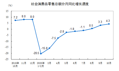 10月份紡織品及針織品零售表現(xiàn)強勁，服裝鞋帽類零售總額增長12.2%