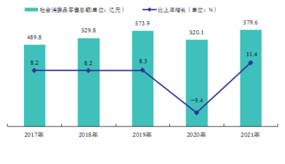 2021年清遠(yuǎn)市紡織品及針織品零售市場(chǎng)發(fā)展概況