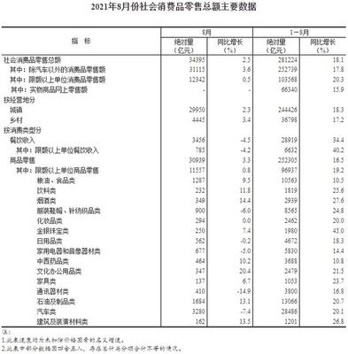 數(shù)讀消費(fèi)新趨勢(shì) 前8月服裝鞋帽針紡類(lèi)零售額同比增長(zhǎng)24.8%，紡織品及針織品市場(chǎng)活力凸顯